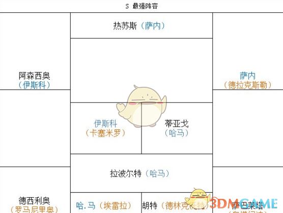 《豪门足球风云》最强S卡阵容推荐