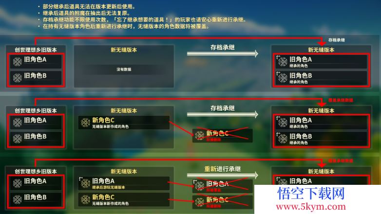 《创世理想乡》无缝版本存档道具继承方法